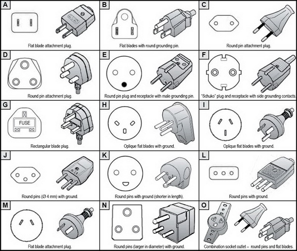 หน้าตาปลั้กไฟทั่วโลก แบ่งเป็นหมวด A-O